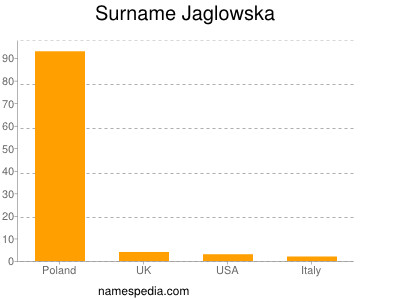 Surname Jaglowska