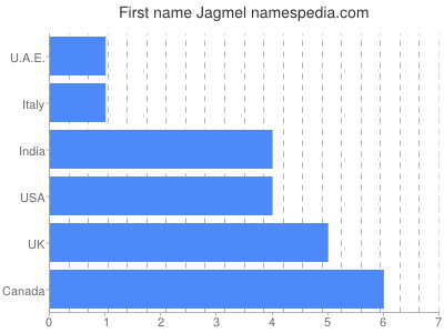 Given name Jagmel