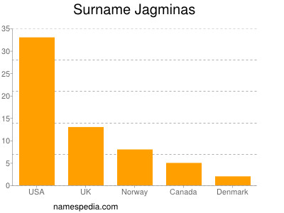 Surname Jagminas
