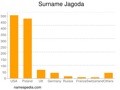 Surname Jagoda