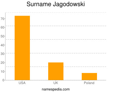 Surname Jagodowski