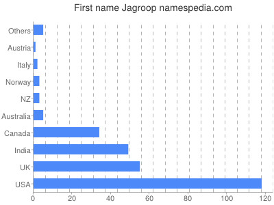 Given name Jagroop