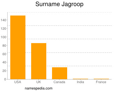 Surname Jagroop