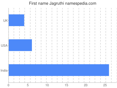 Given name Jagruthi