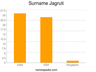 Surname Jagruti
