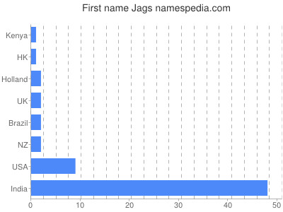 Given name Jags