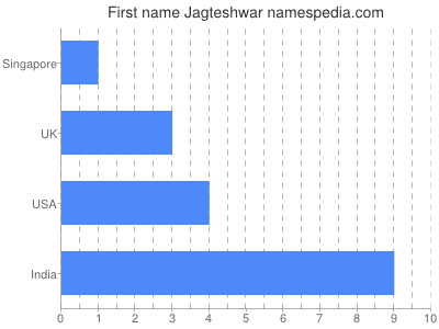 Given name Jagteshwar