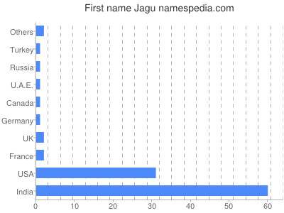 Given name Jagu