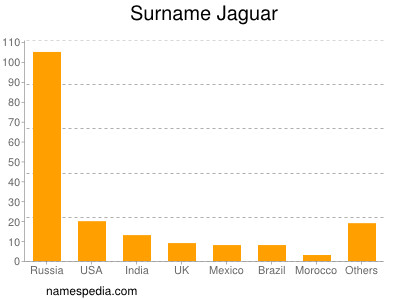 Surname Jaguar