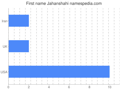 Given name Jahanshahi