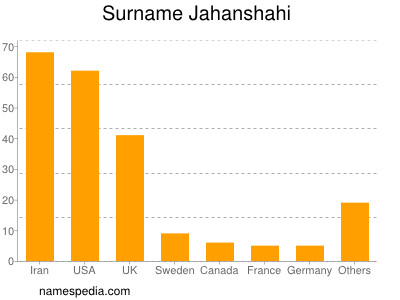 Surname Jahanshahi