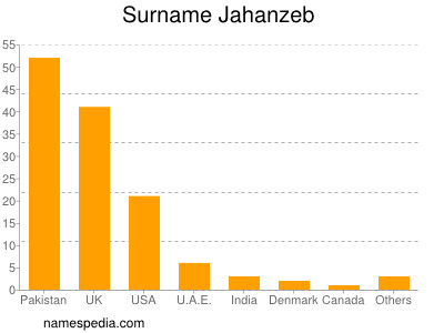 Surname Jahanzeb