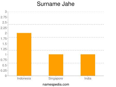 Surname Jahe