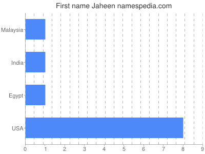 Given name Jaheen