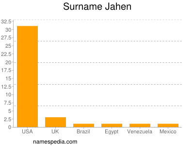 Surname Jahen
