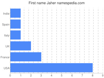 Given name Jaher