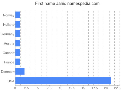 Given name Jahic
