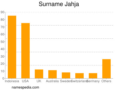 Surname Jahja