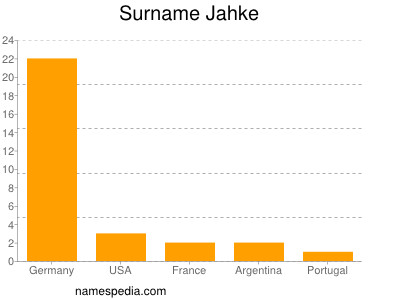 Surname Jahke