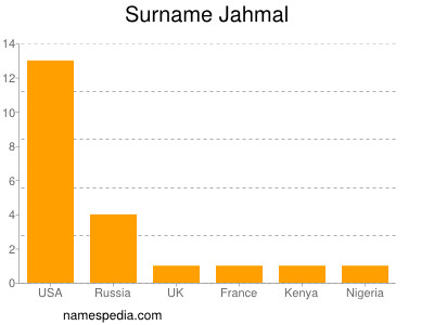 Surname Jahmal