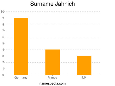 Surname Jahnich