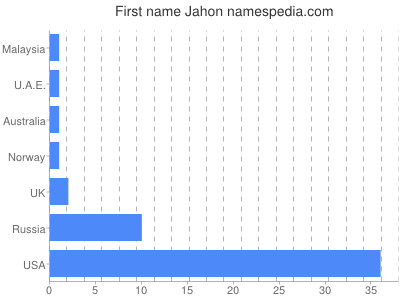 Given name Jahon
