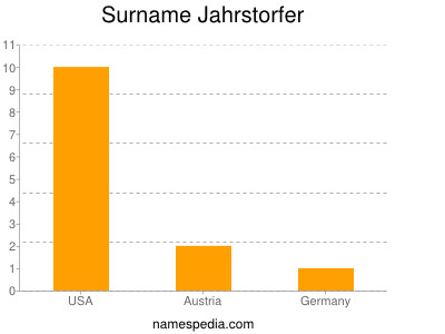 Surname Jahrstorfer