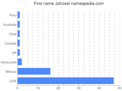 Given name Jahzeel