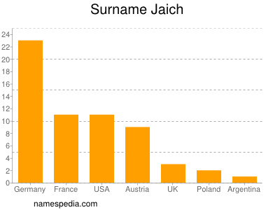 Surname Jaich