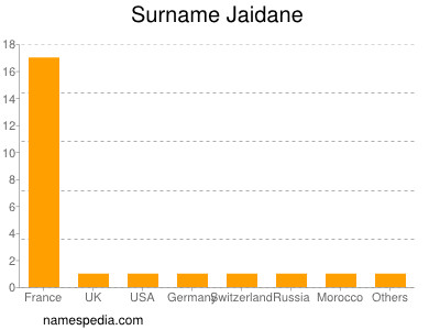 Surname Jaidane