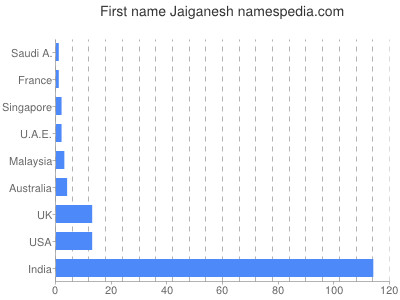 Given name Jaiganesh