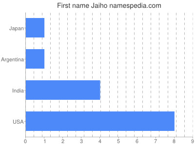 Given name Jaiho
