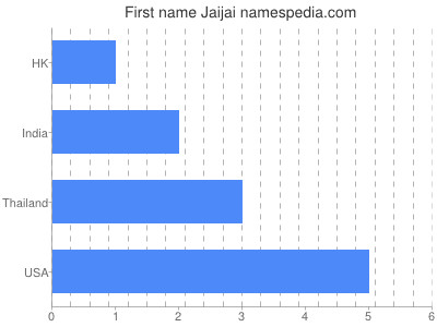 Given name Jaijai