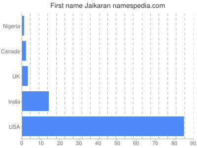 Given name Jaikaran