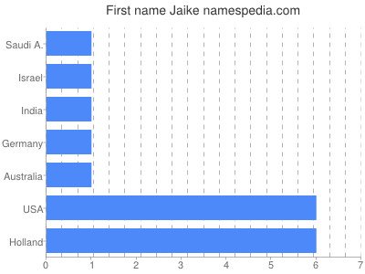 Given name Jaike