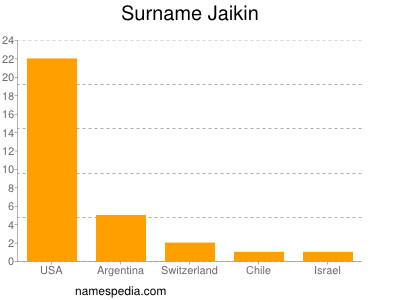 Surname Jaikin