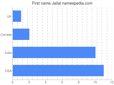 Given name Jailal