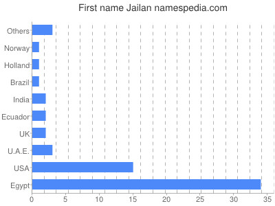 Given name Jailan