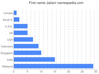 Given name Jailani