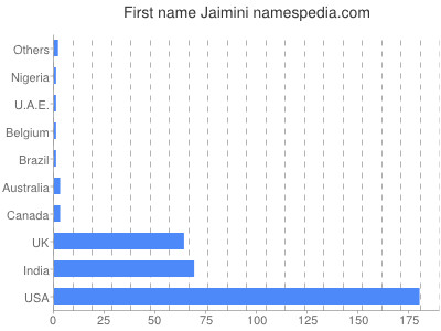 Given name Jaimini
