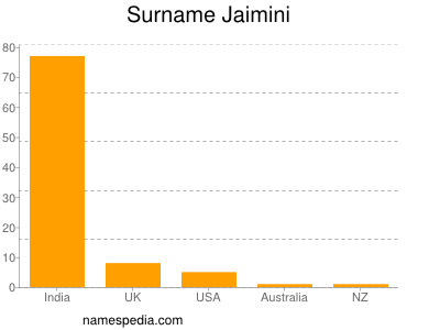 Surname Jaimini