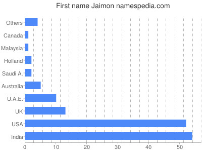 Given name Jaimon