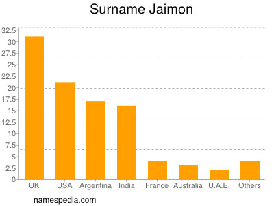 Surname Jaimon