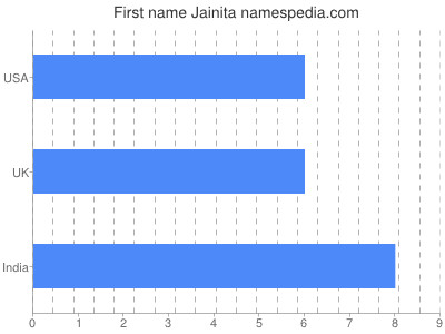 Given name Jainita
