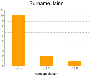 Surname Jainn
