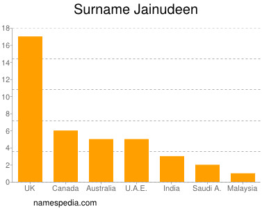 Surname Jainudeen