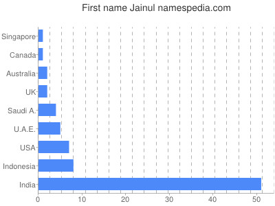 Given name Jainul