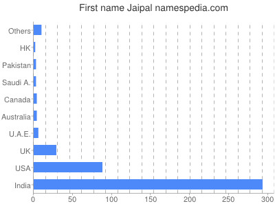 Given name Jaipal