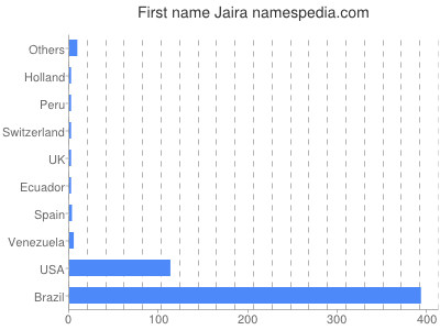 Given name Jaira