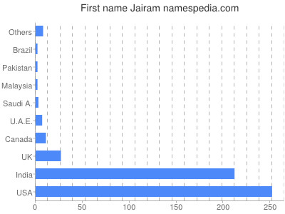 Given name Jairam